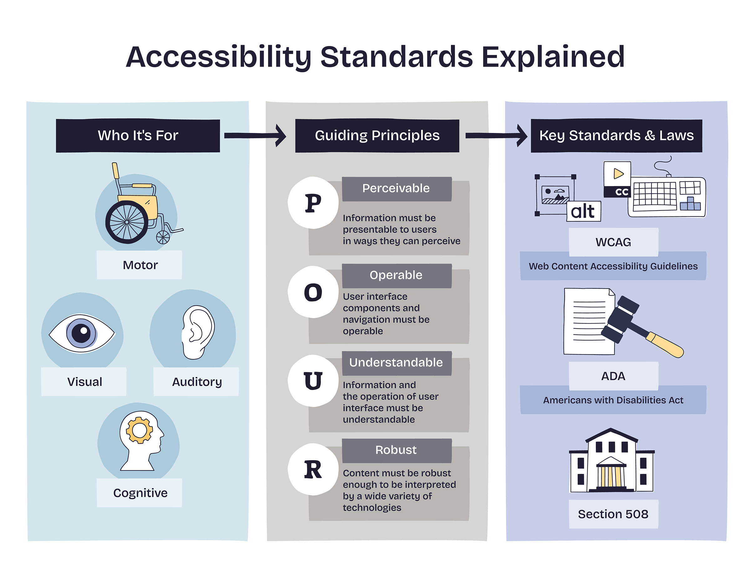 Graphic explaining concepts of accessibility - who it's for, what constitutes accessibility, and how to achieve it